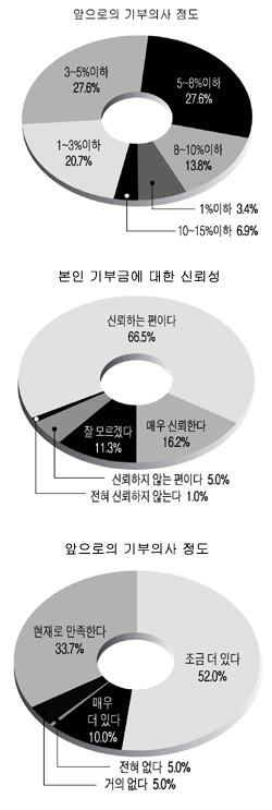 기부 대상 ‘사회복지 후원’ 가장 많아